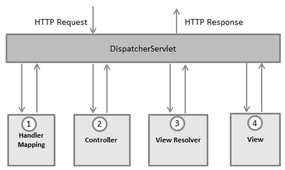 Dispatcher Servlet